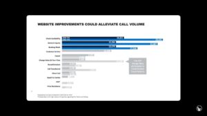 A cluster bar graph for a data visualization in presentation example using color to draw attention to important data