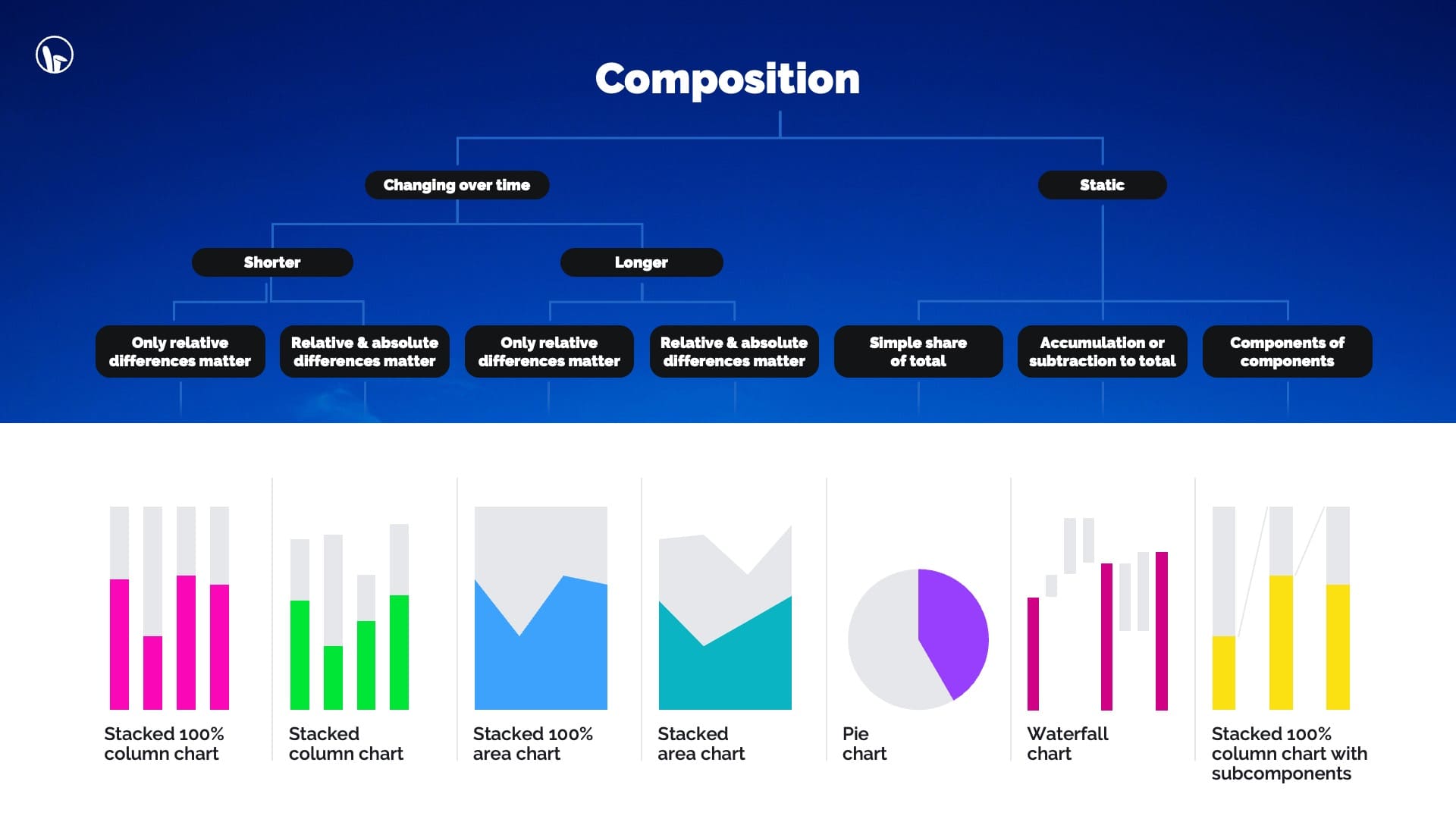 decision tree to choose the right graph to use for data visualization in a presentation